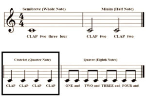 Note Croche Musical Notes and Their Time Values - Phamox Music