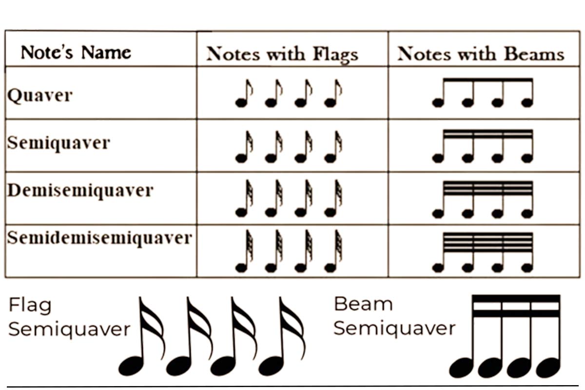 Musical Notes and Their Time Values - Phamox Music