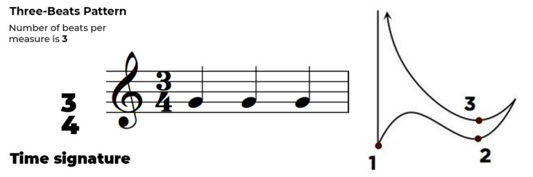 Beat Pattern In Music Conducting - Conducting Tips - Phamox Music