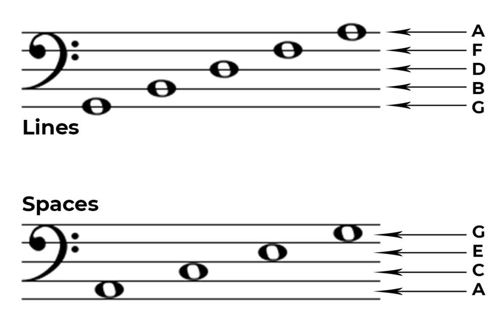 What Are The Line Notes For Bass Clef at Gregory Lynch blog