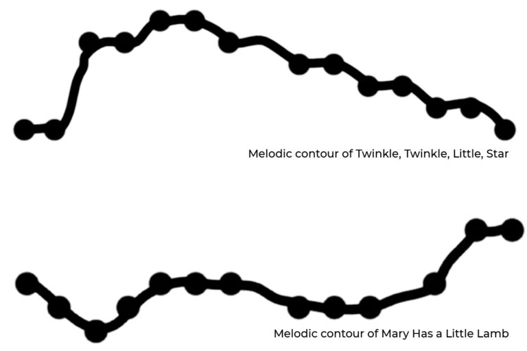 Melody In Music - An Overview - Phamox Music