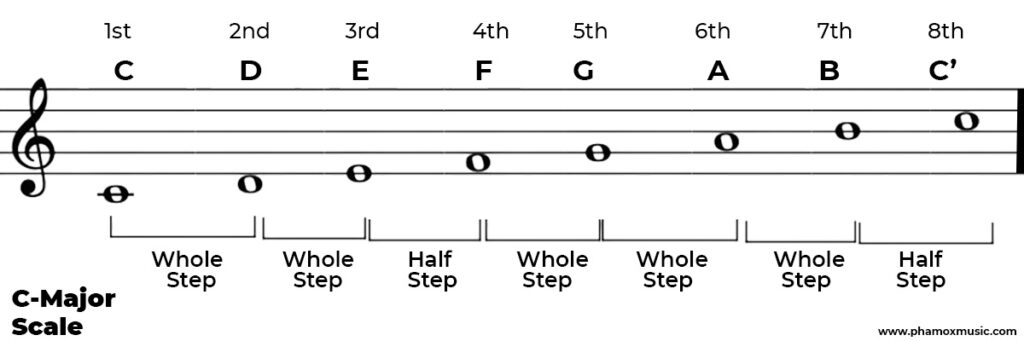 Major Scales In Music Phamox Music