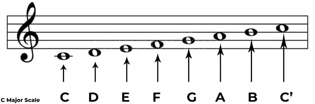 C Scale Activity For Kids Draw The Scale C Major Major Scale