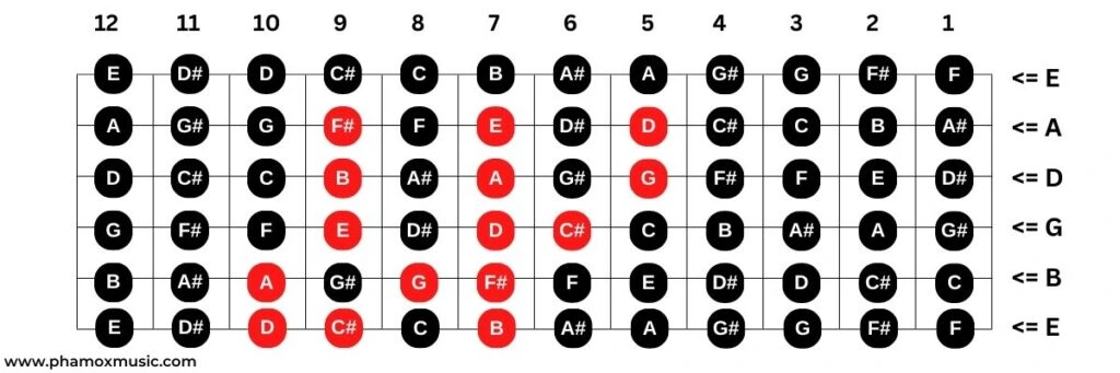 How To D Major Scale On Guitar - Quick Guide - Phamox Music