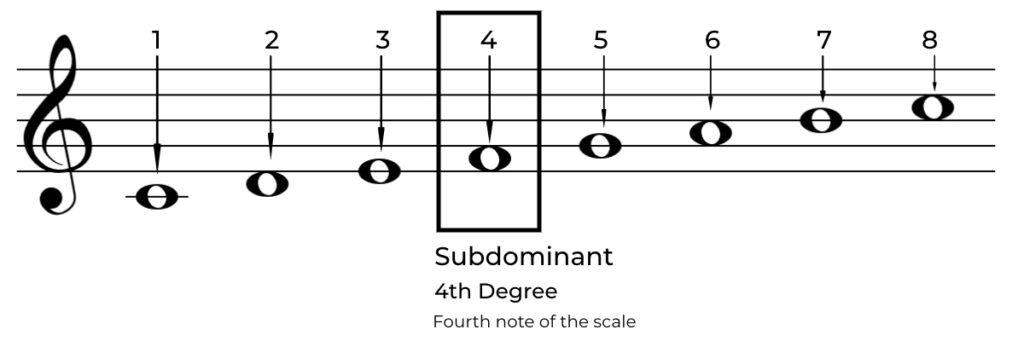  Scale Degrees - Subdominant